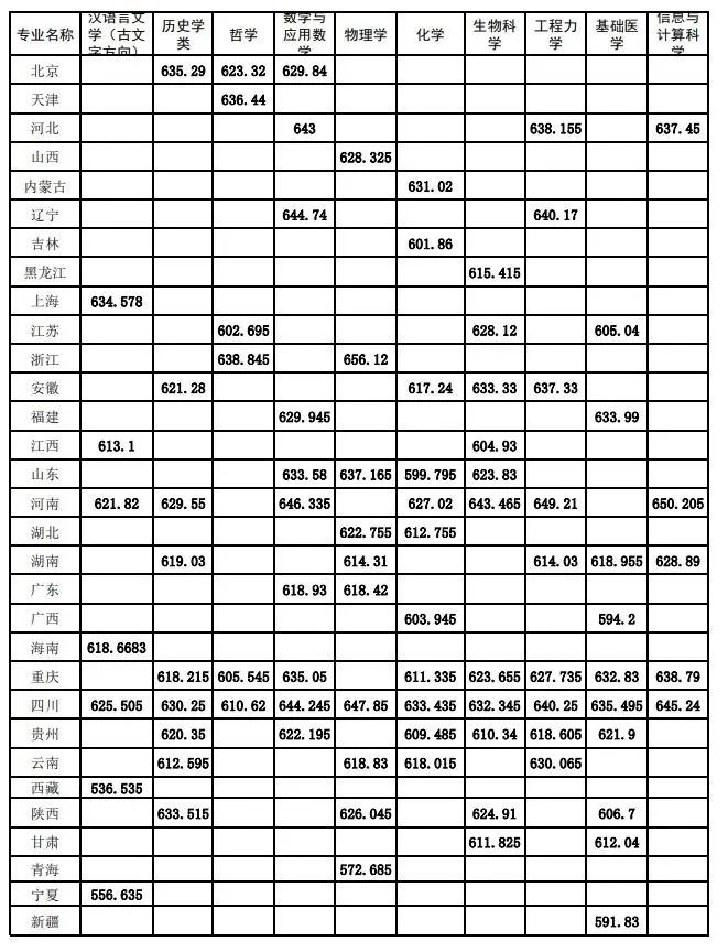 2025年强基计划39所大学录取分数线一览表:各省各专业汇总