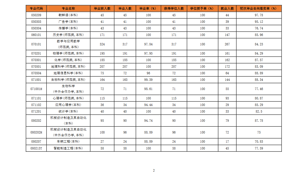 鲁东大学就业率及就业前景怎么样