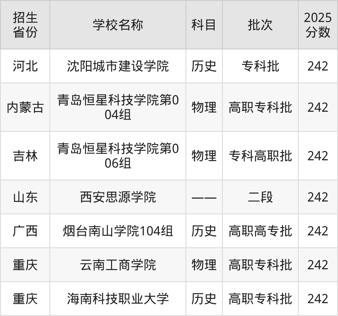 242分能上什么大学？附二本民办大学名单（2026高考）