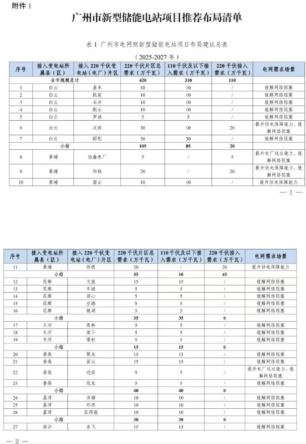 总规模容量约4.2GW！《广州市新型储能电站推荐布局清单》公布
