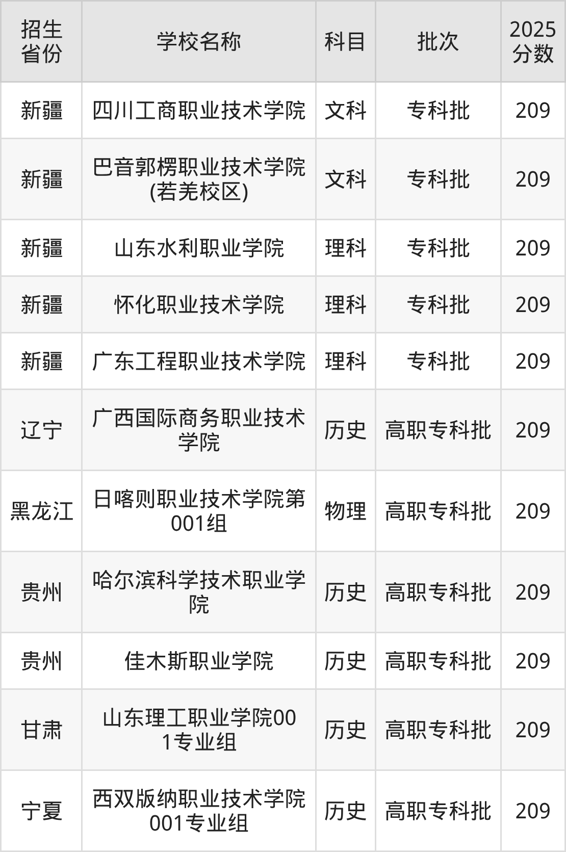 209分能上什么大学？附公办专科大学名单（2026高考）