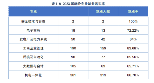 潞安职业技术学院就业率及就业前景怎么样 潞安职业技术学院就业率及就业前景怎么样