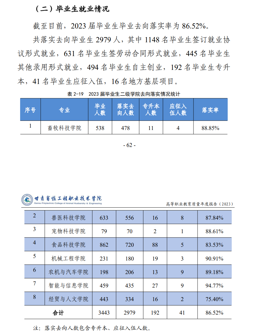 甘肃畜牧工程职业技术学院就业率及就业前景怎么样 甘肃畜牧工程职业技术学院就业率及就业前景怎么样