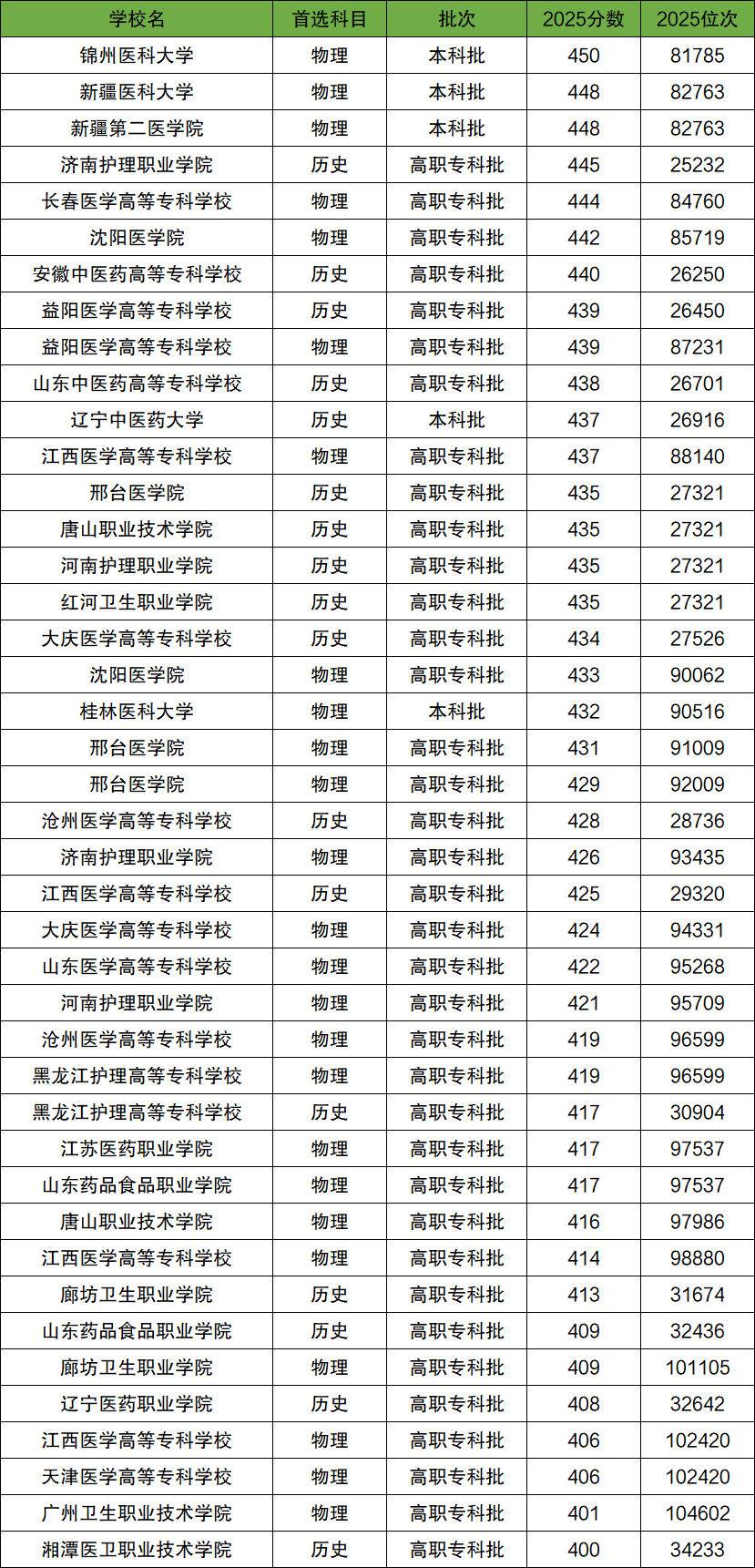 2026年400-450分上的医科大学有哪些（全国多省汇总）