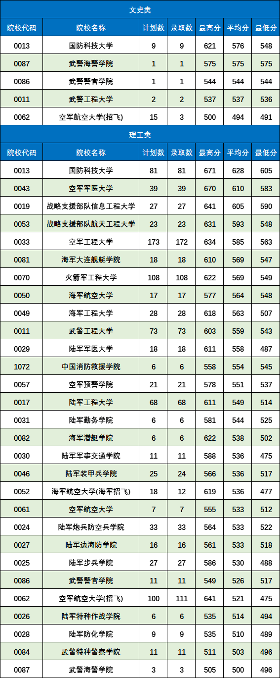 2026年陕西军校有哪些?录取分数线多少?附招生计划