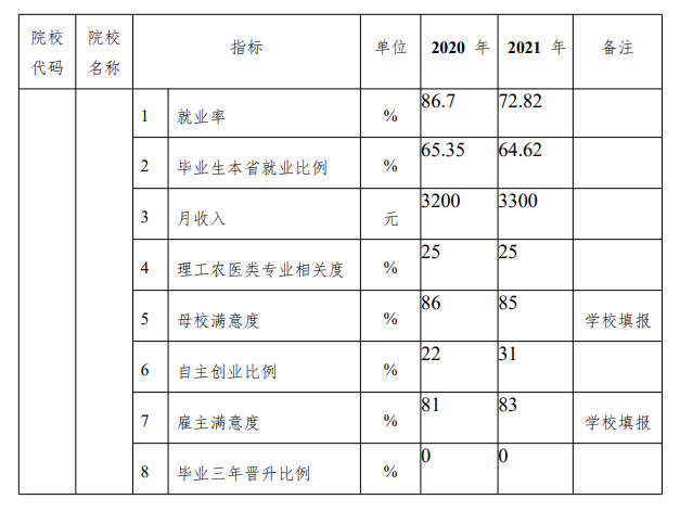 吕梁职业技术学院就业率及就业前景怎么样
