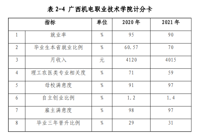 广西机电职业技术学院就业率及就业前景怎么样