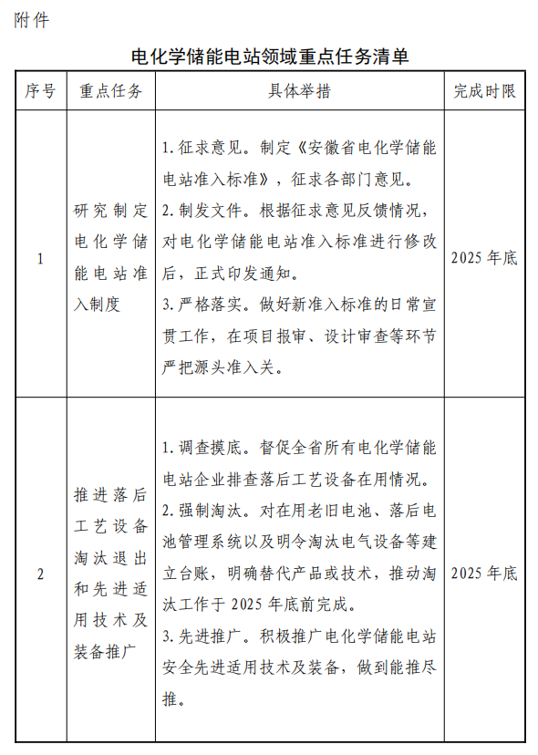 华东能源监管局：严禁1年内发生安全生产事故的单位参与电化学储能电站建设