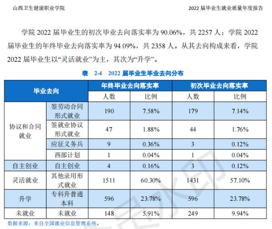 山西卫生健康职业学院就业率及就业前景怎么样