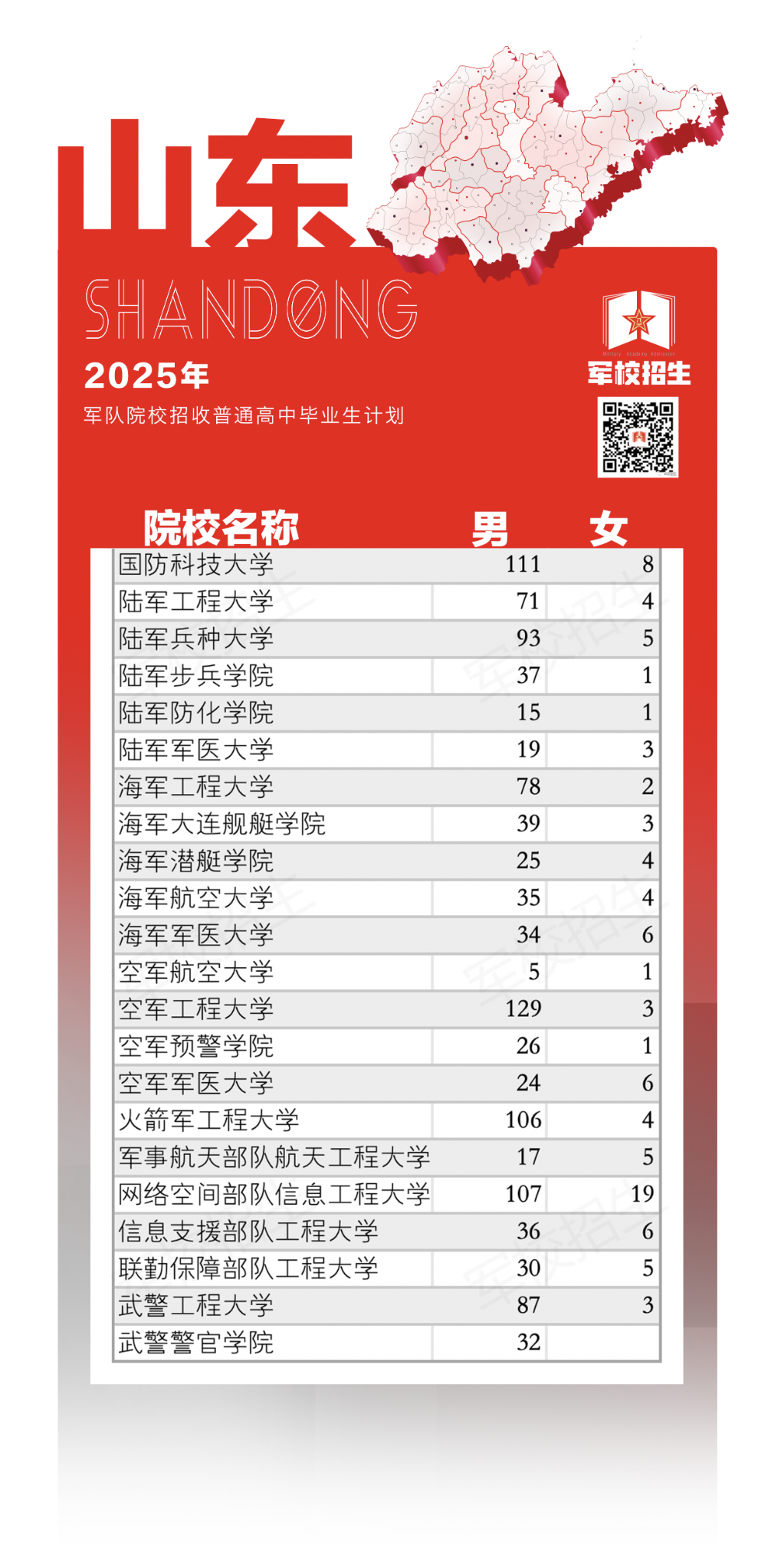 山东军校有哪些?2025年录取分数线多少?附招生计划