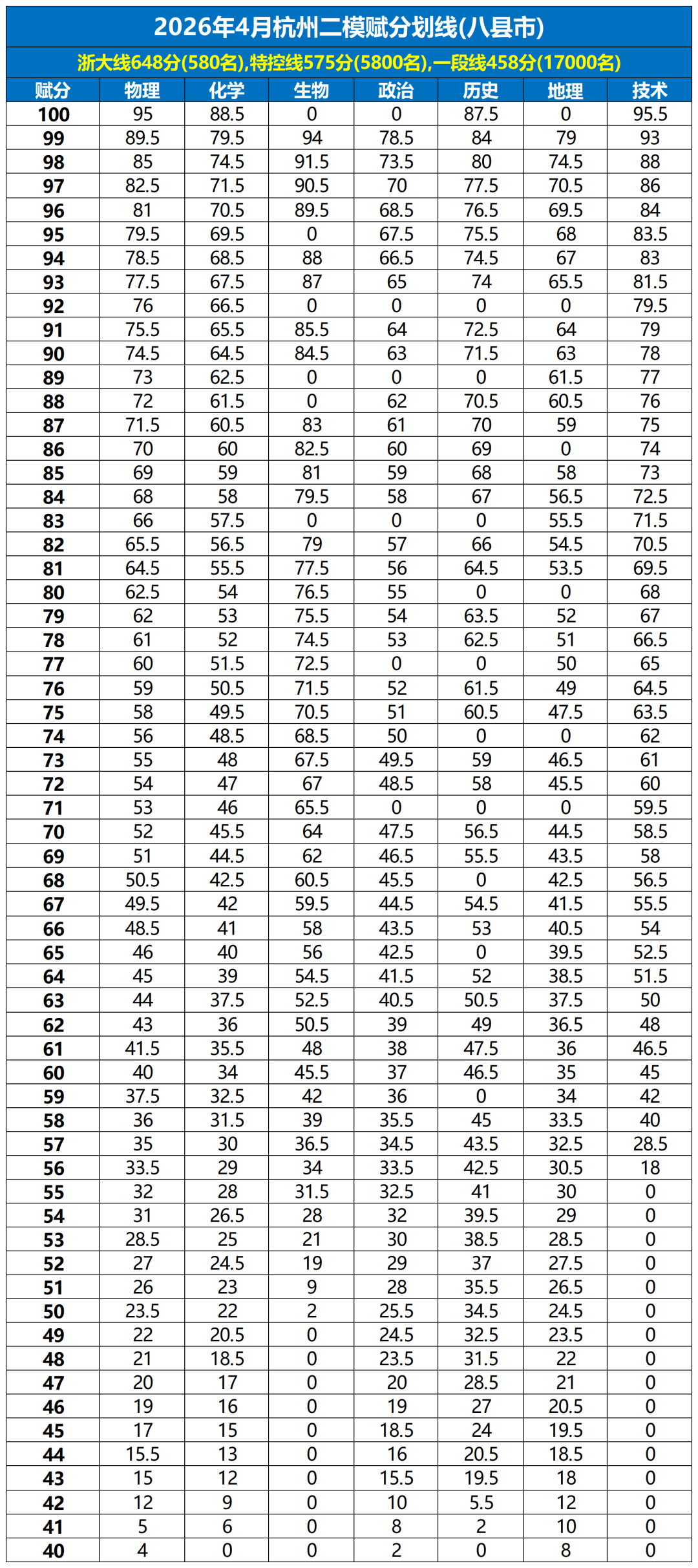2026年浙江各地市二模分数线划线（含赋分对照表）