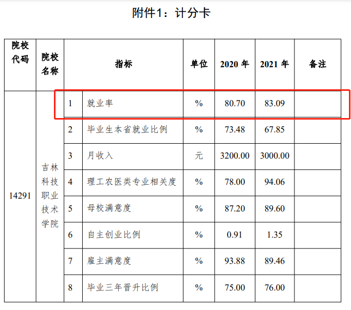 吉林科技职业技术学院就业率及就业前景怎么样