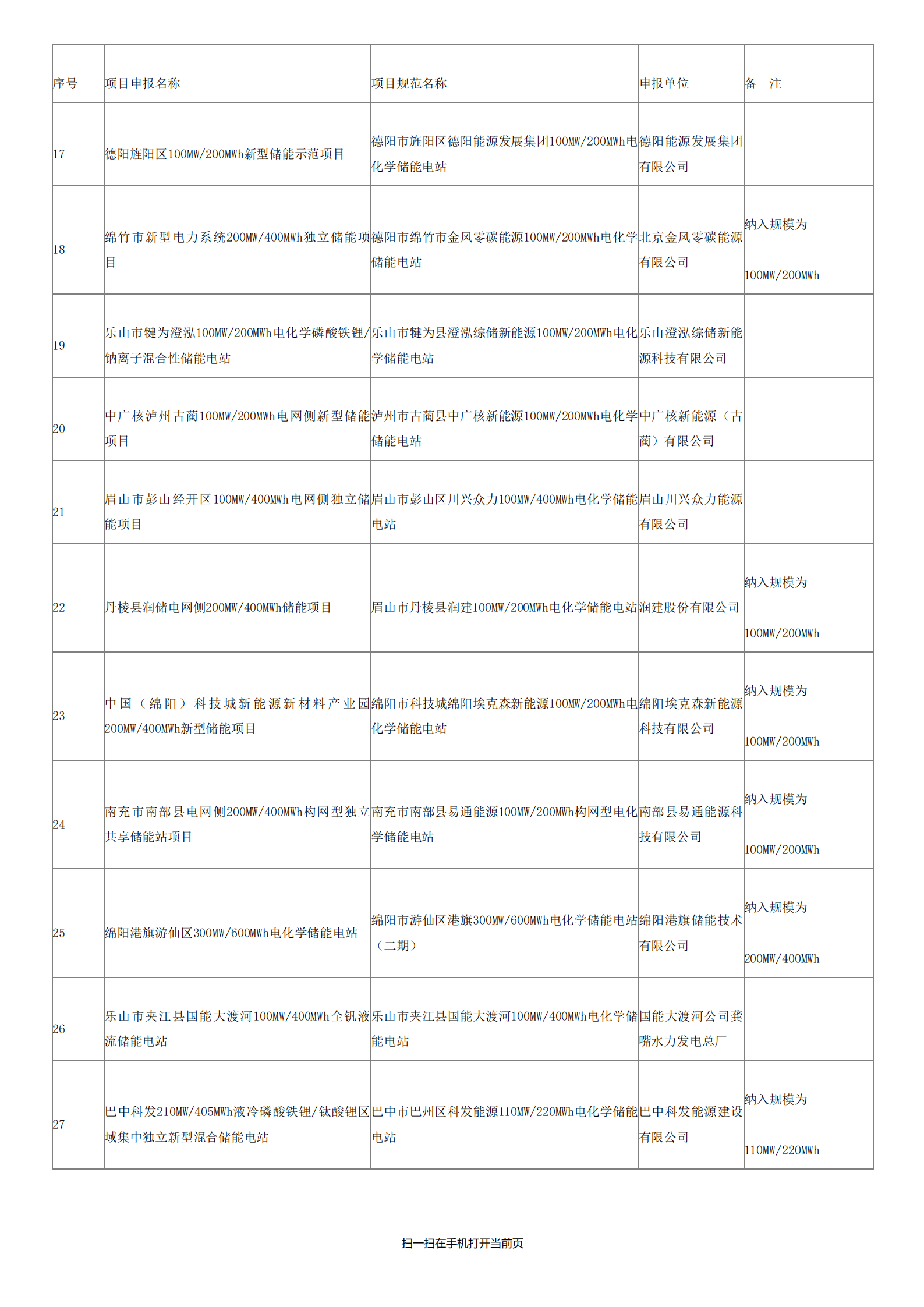 总计3.02GW/8.24GWh！《四川省电网侧新型储能项目清单（2025年度）》印发