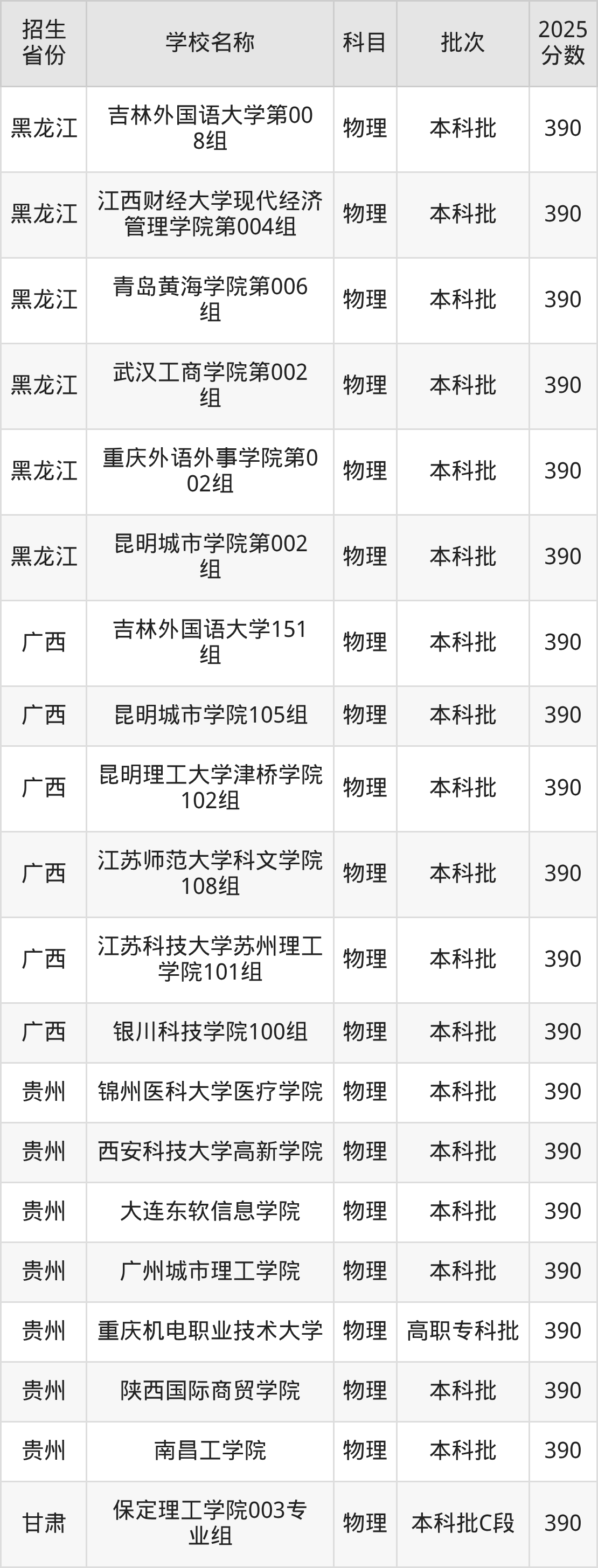 390分能上什么大学？附二本民办大学名单（2026高考）