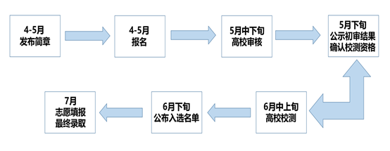 2026江苏省综合评价招生简章公示:含学校名单及录取分数线