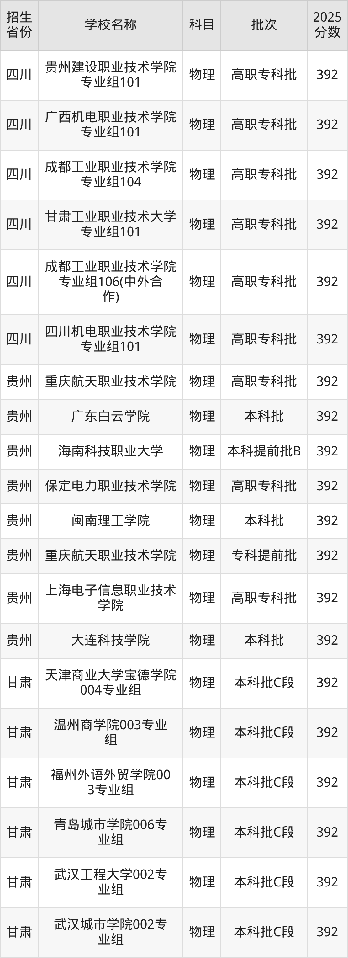 392分能上什么大学？附理科大学名单（2026高考）