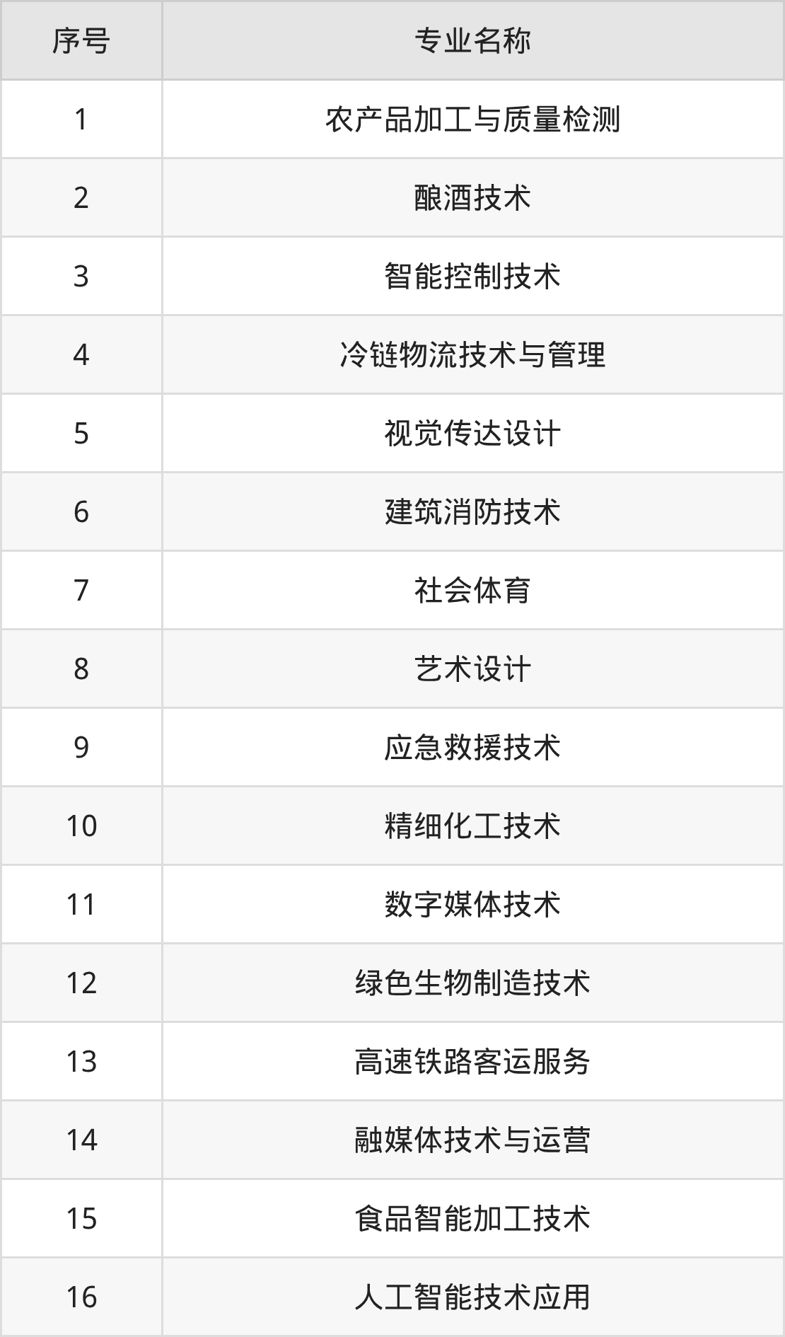 潍坊食品科技职业学院招生计划：录取线是多少（2026参考） 