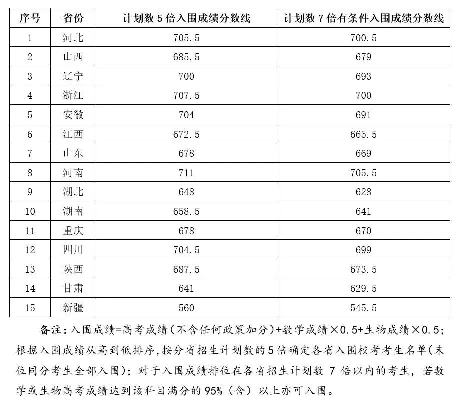 550分能报强基计划吗？附39所985强基入围分数及名单（2026参考）