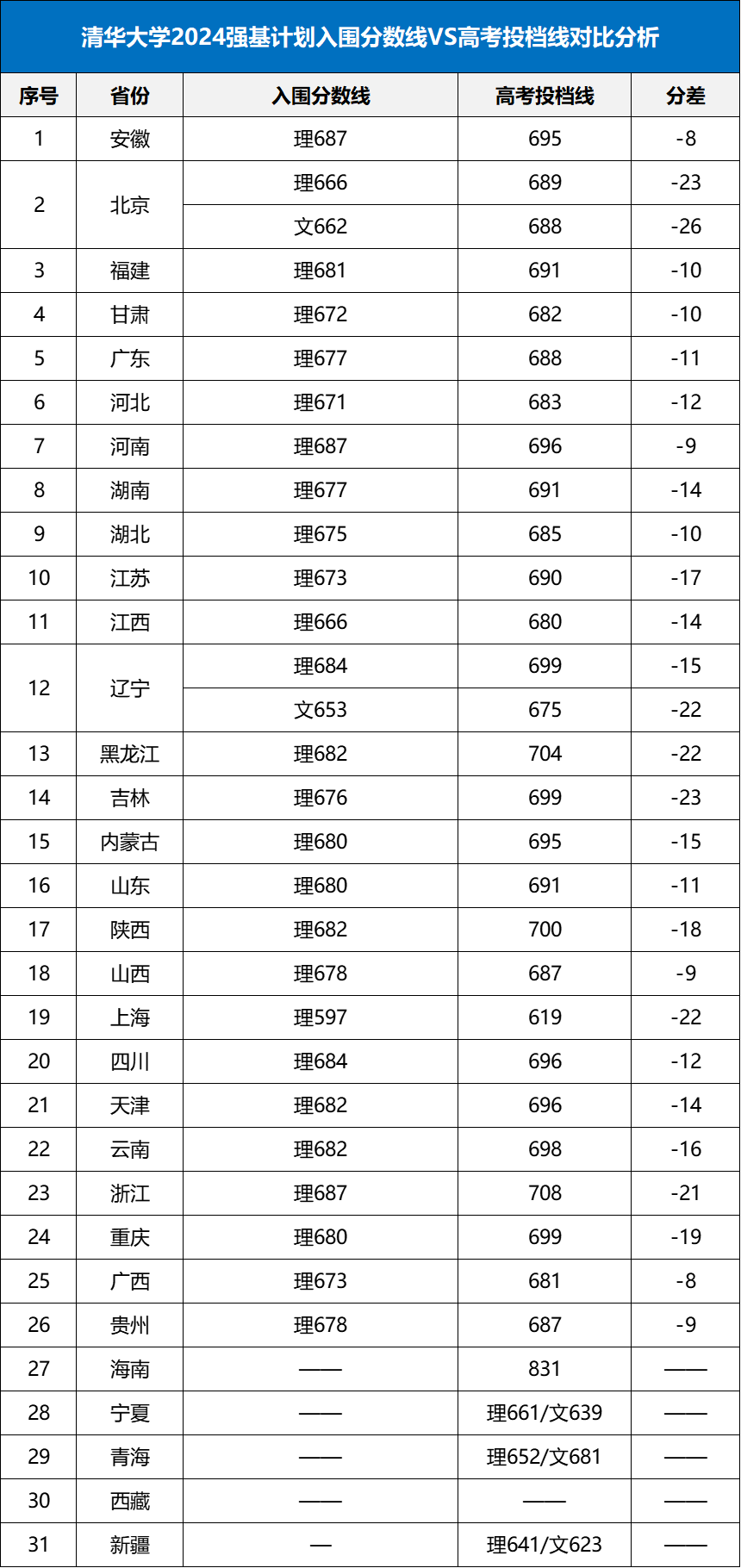 2025年各大学强基计划入围分数线公布（39所全，含2024分数）