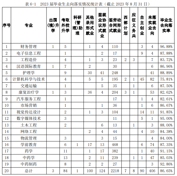 山东现代学院就业率及就业前景怎么样