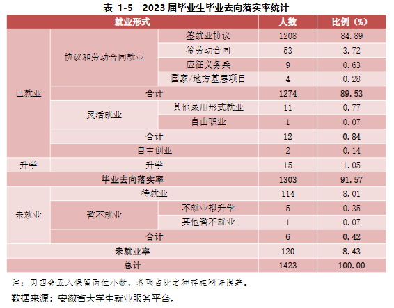 淮北理工学院就业率及就业前景怎么样