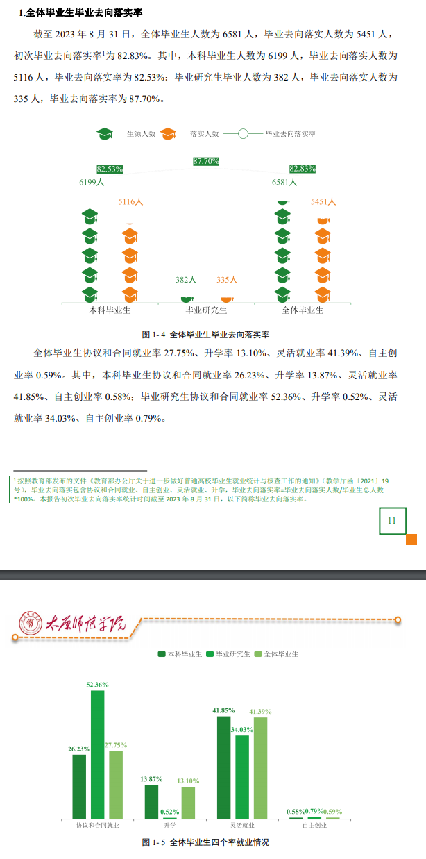 太原师范学院就业率及就业前景怎么样