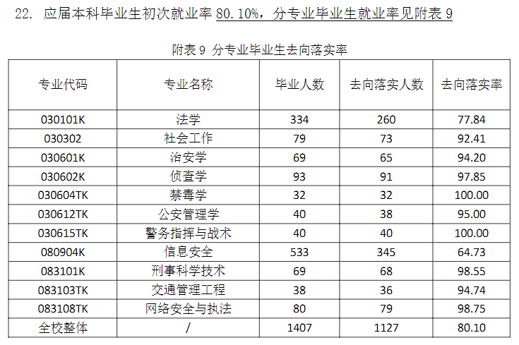山西警察学院就业率及就业前景怎么样 山西警察学院就业率及就业前景怎么样
