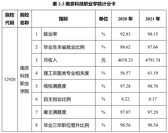 南京科技职业学院就业率及就业前景怎么样