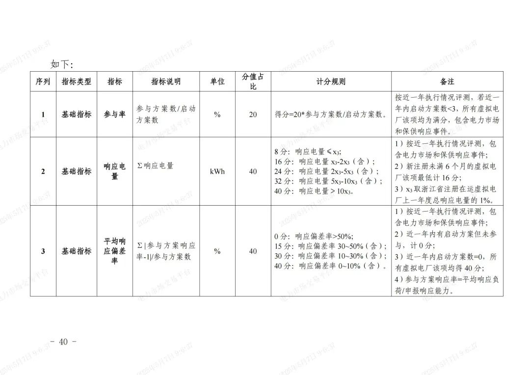 《浙江省虚拟电厂运营管理细则(试行)》印发