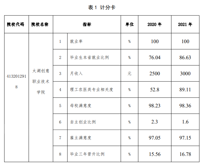 太湖创意职业技术学院就业率及就业前景怎么样
