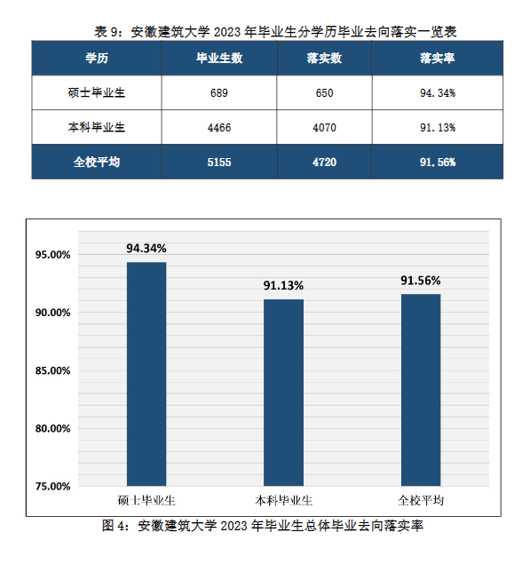 安徽建筑大学就业率及就业前景怎么样 安徽建筑大学就业率及就业前景怎么样