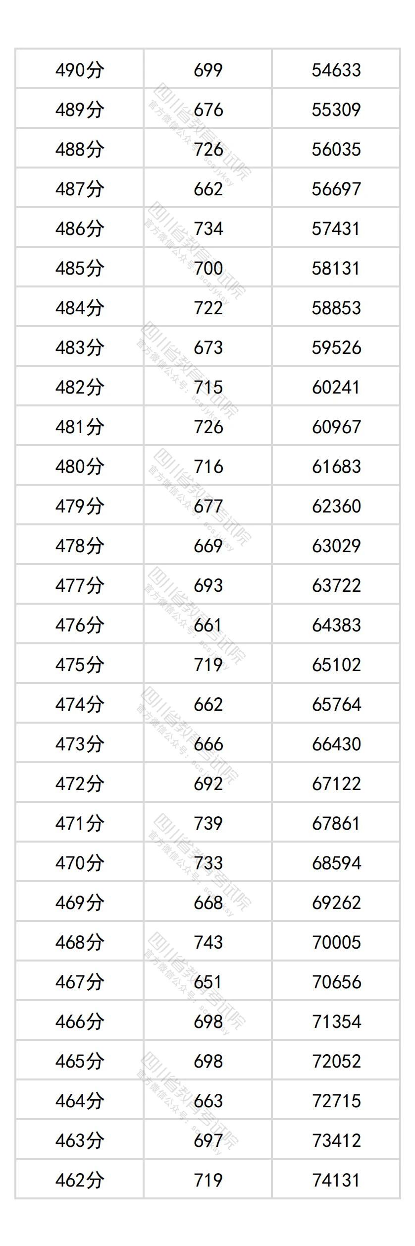 2026四川高考分数位次查询系统:附一分一段表完整版