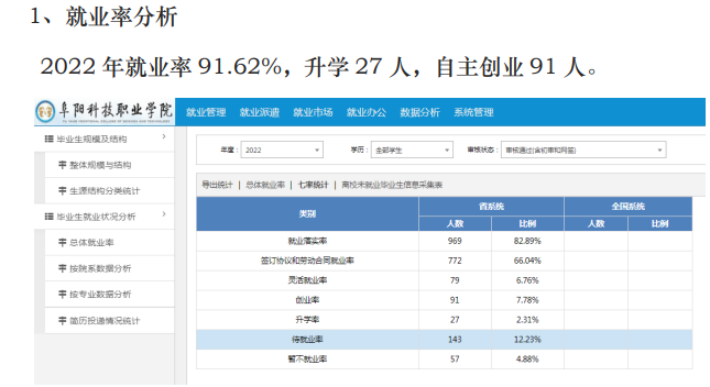 阜阳科技职业学院就业率及就业前景怎么样