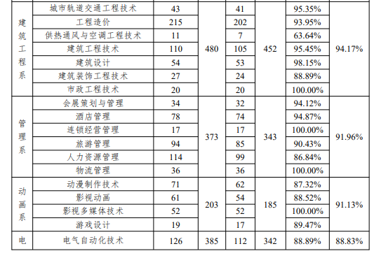 石家庄职业技术学院就业率及就业前景怎么样 石家庄职业技术学院就业率及就业前景怎么样