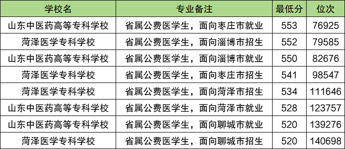  学中医最低需要多少分？附2025年各大学录取分数线