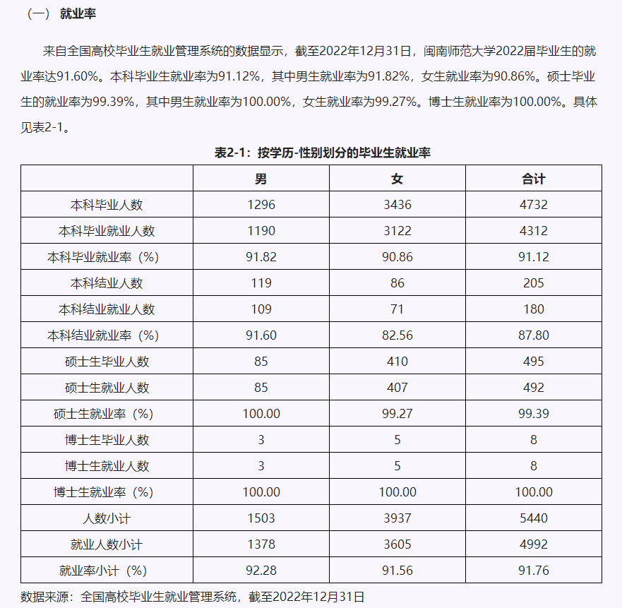 闽南师范大学就业率及就业前景怎么样