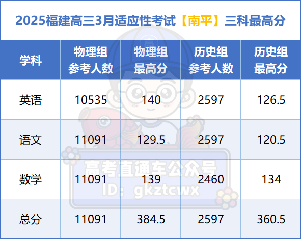 2026福建省质检切线公布!含本科线、特控线