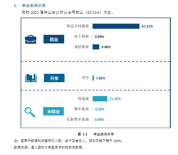 遵义医科大学医学与科技学院就业率及就业前景怎么样