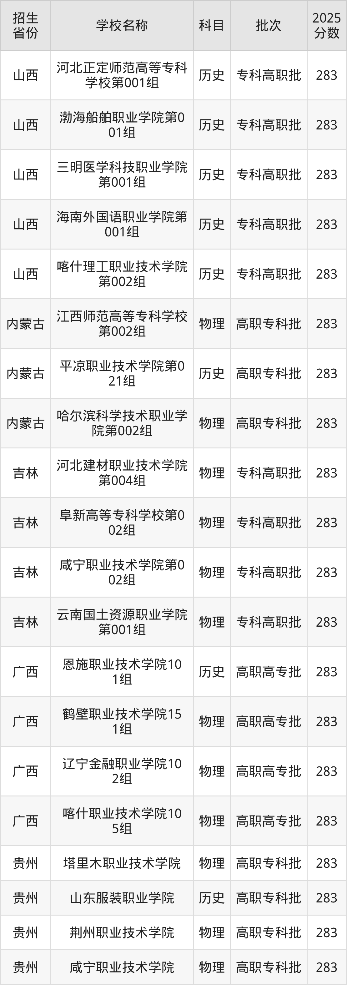 283分能上什么大学?附公办专科大学名单(2026高考)