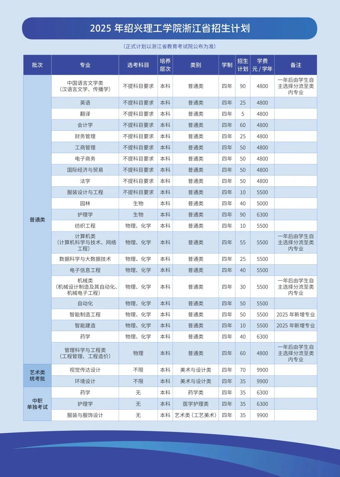绍兴理工学院2025年录取分数线:含专业组最低分(全国各省汇总)