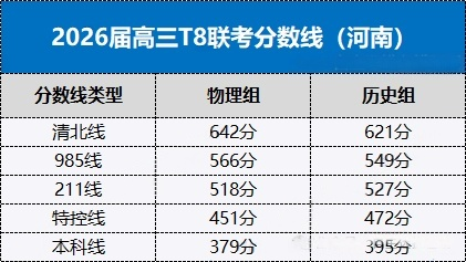 2026河南T8联考分数线公布！含本科线、特控线（第一、二次）