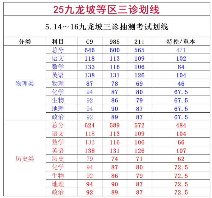 2026年重庆三诊一分一段表公布:含分数划线