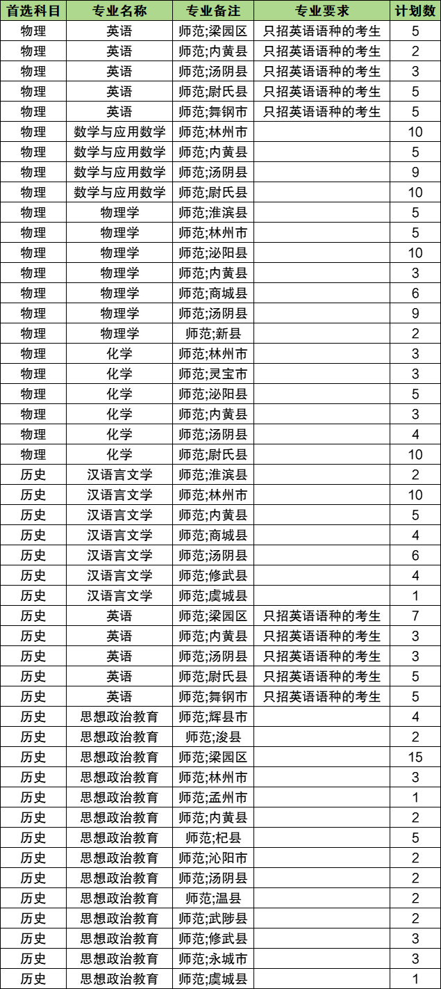 2026河南公费师范生有哪些院校?附招生计划及分数线
