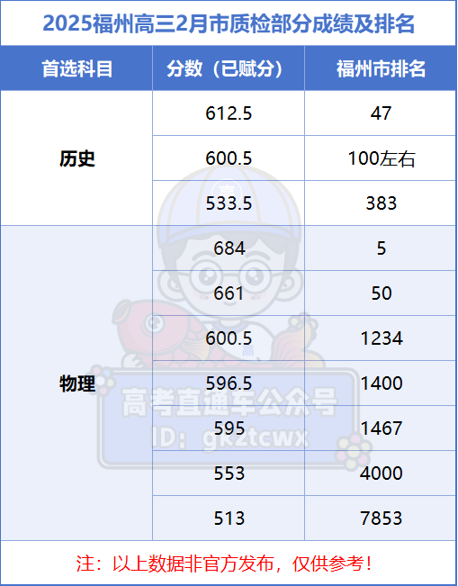 2026福建高三最新质检切线汇总（含各地市质检分数线及排名）
