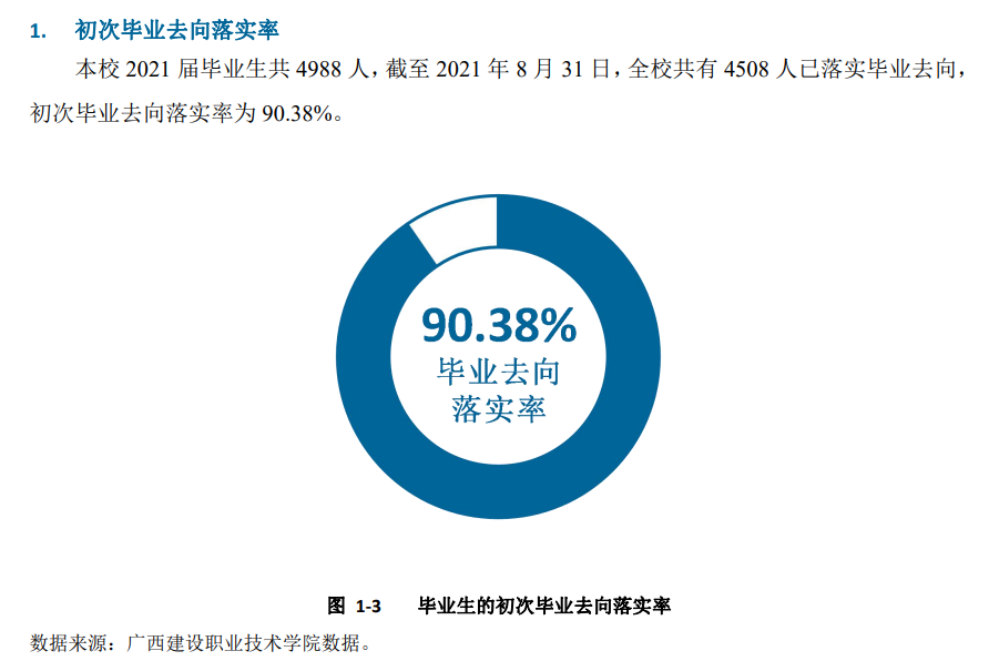 广西建设职业技术学院就业率及就业前景怎么样