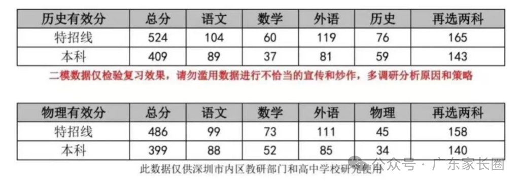 2026年广东高三各地二模分数线（11市汇总，更新中）