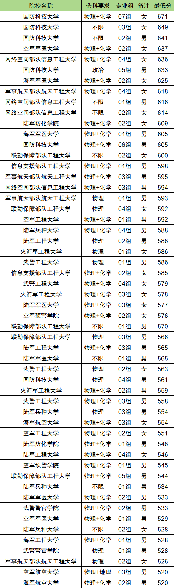 提前批军校名单和分数线:附2026年最新录取规则