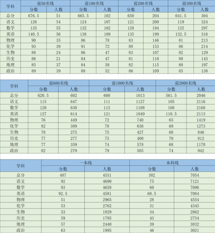 2026海淀一模分数线及成绩排名表公布！含赋分情况