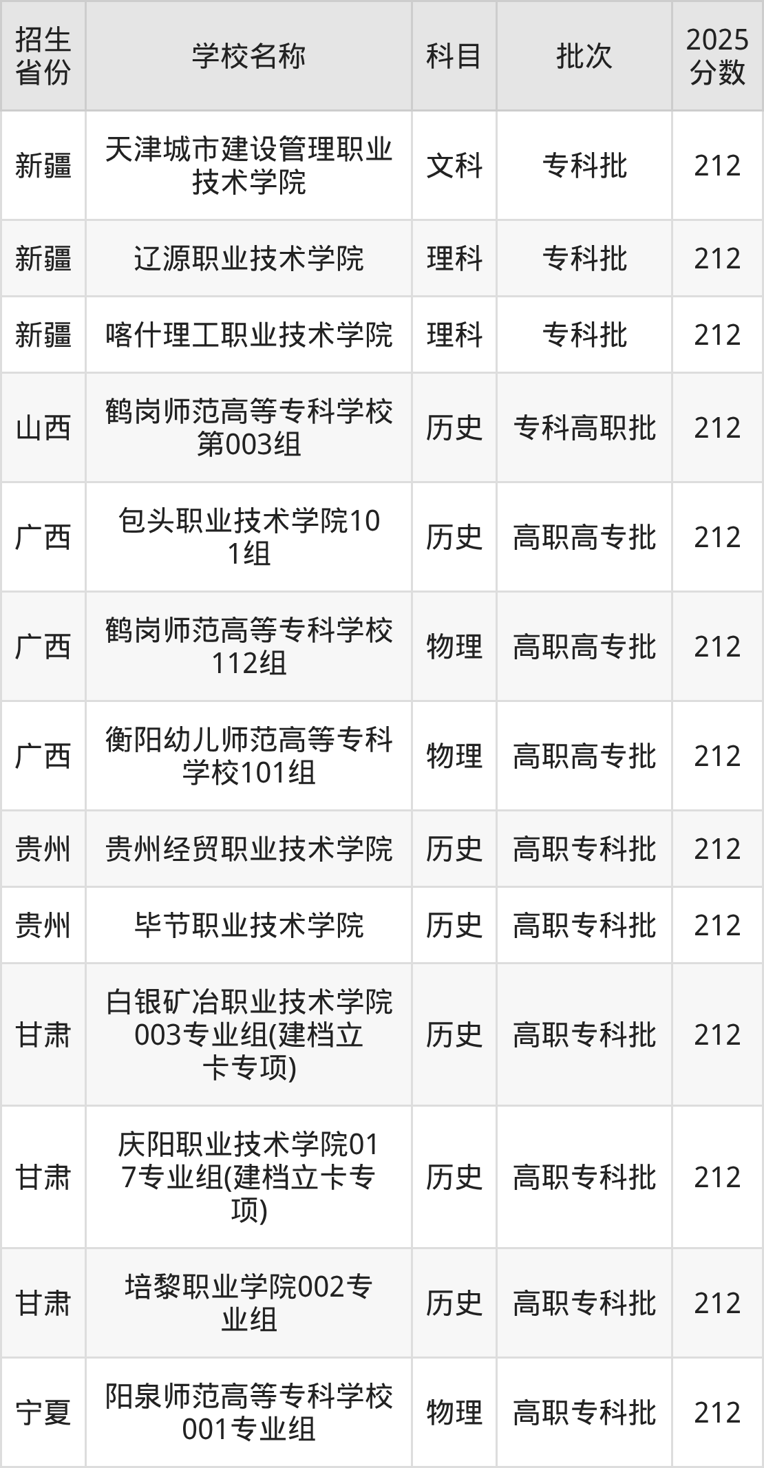 212分能上什么大学？附公办专科大学名单（2026高考）