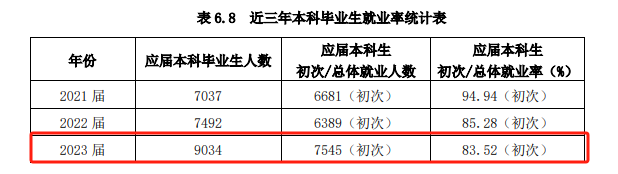 广东海洋大学就业率及就业前景怎么样